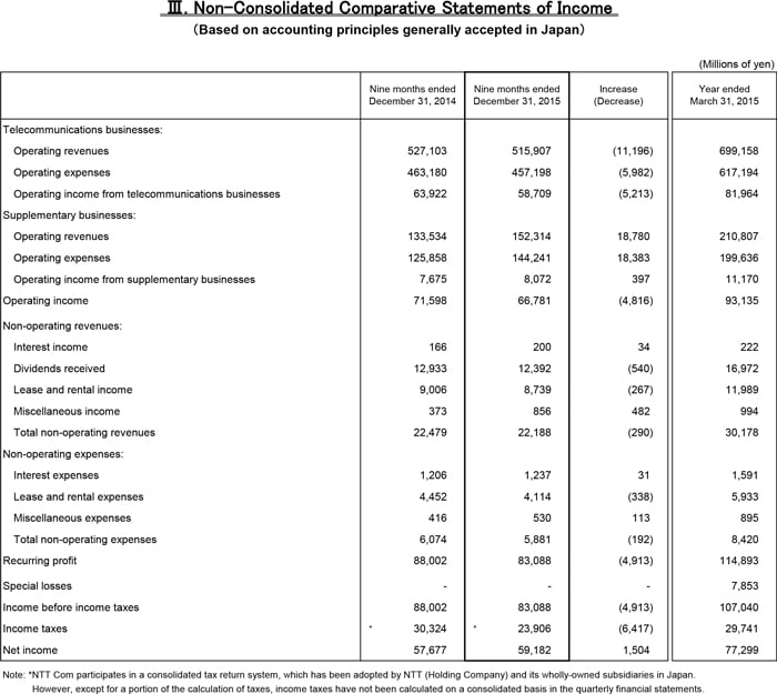 Non-Consolidated Comparative Statements of Income