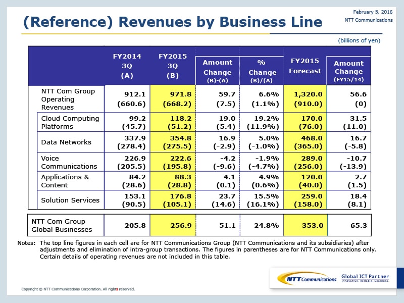 (Reference) Revenues by Business Line