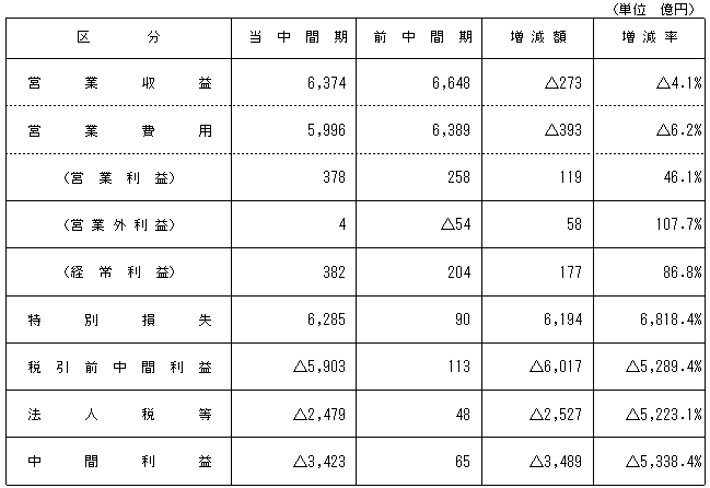 損益状況