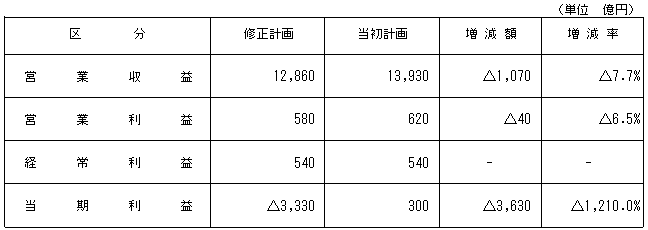 当期業績予想
