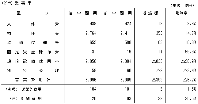 営業収益・営業費用の内訳