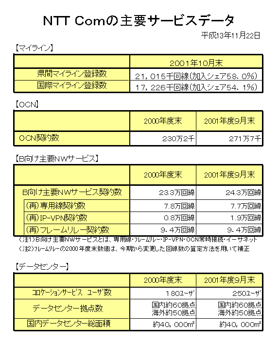 NTT Comの主要データ