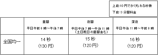 通話料金表