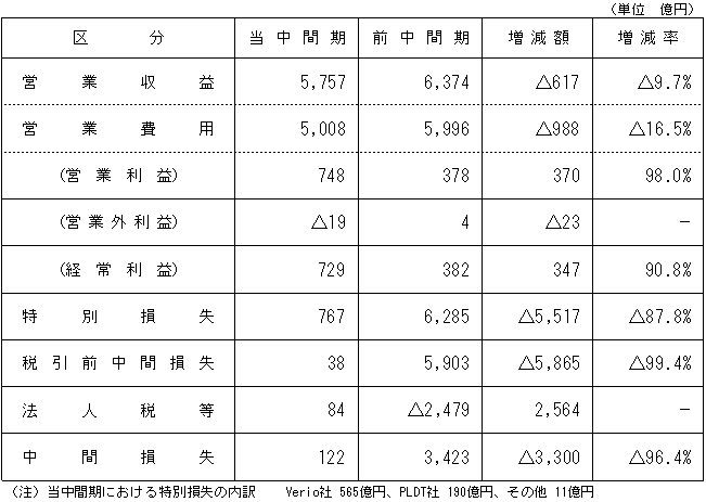 損益状況