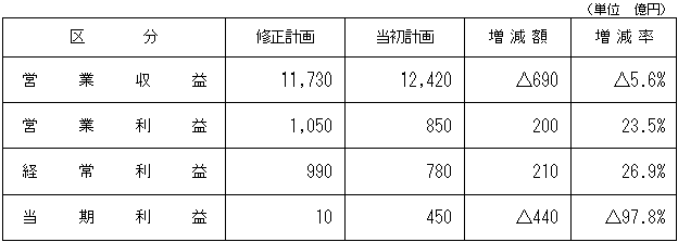 業績予想