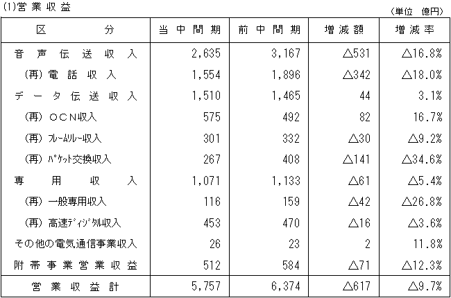 営業収益