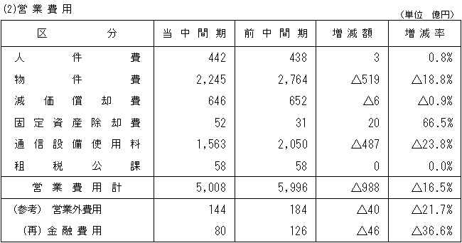 営業費用