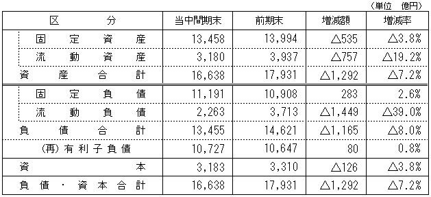 資産・負債および資本の状況