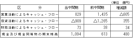 キャッシュ・フローの状況