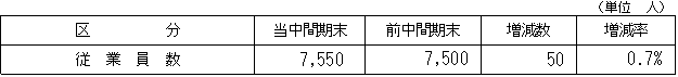 従業員の状況