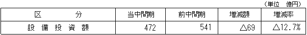 設備投資の状況