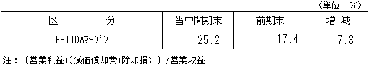 経営指標
