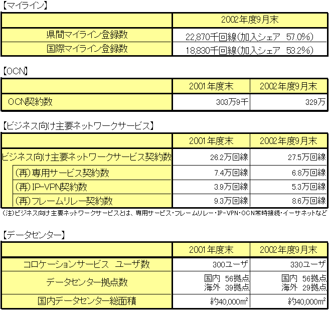 NTT Comの主要データ