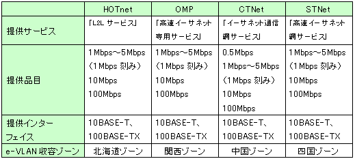 提供品目と提供インターフェイス
