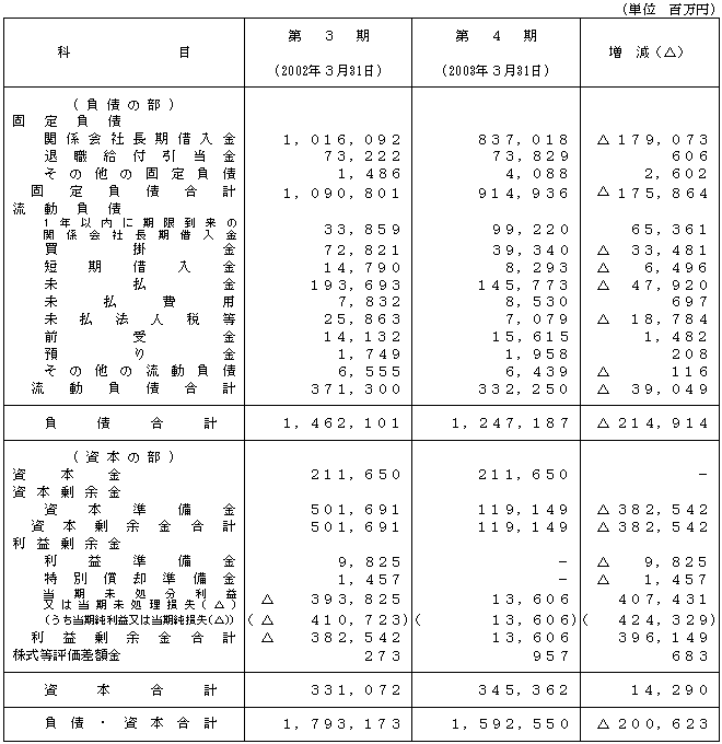 Ii 比較貸借対照表 Ii 比較貸借対照表