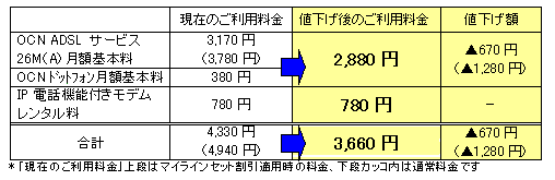 「IP電話標準セット化」と「値下げ」の概要