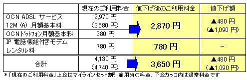 「OCN ADSLサービス12M(A)」について