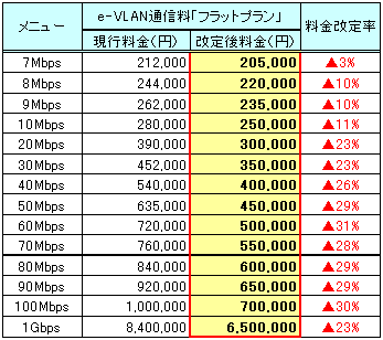 改定料金表