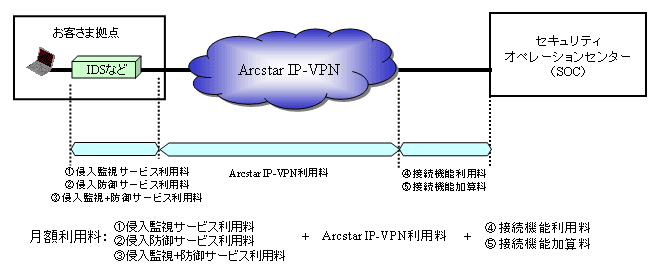 「セキュリティオペレーションパック」の月額利用料