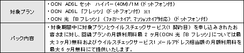 対象プラン、パック内容
