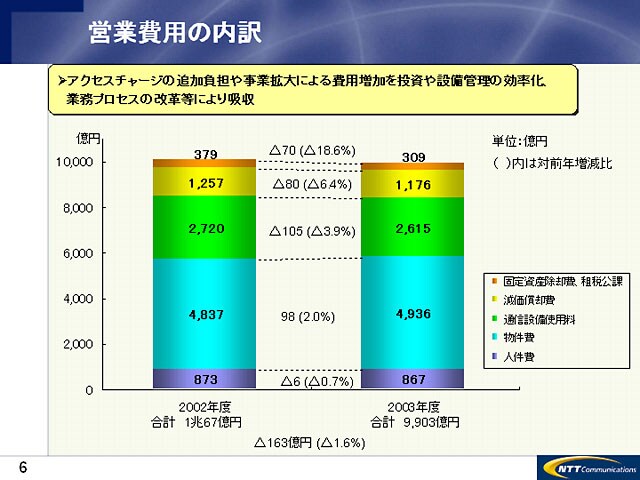 営業費