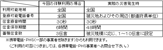 運用時におけるご利用条件