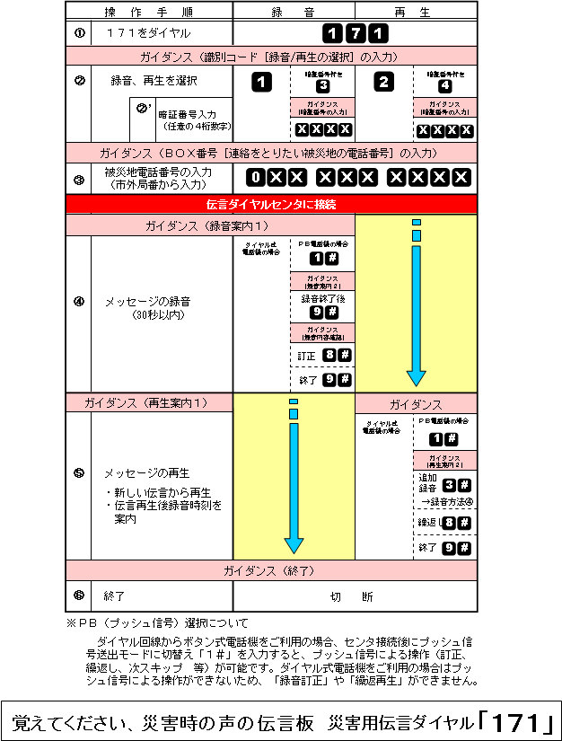 災害用伝言ダイヤル「171」の基本的操作方法