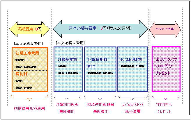 キャンペーン期間中、新規に「OCN ADSL セット 1M (ドットフォン付)」をお申し込みいただいた場合の代表的な料金例