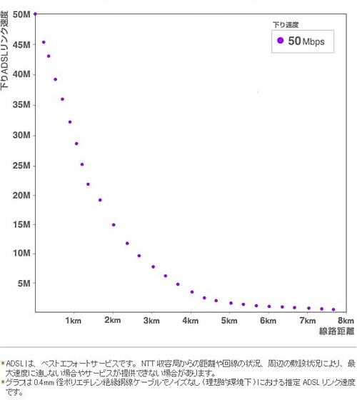理想的環境下における推定下りADSLリンク速度