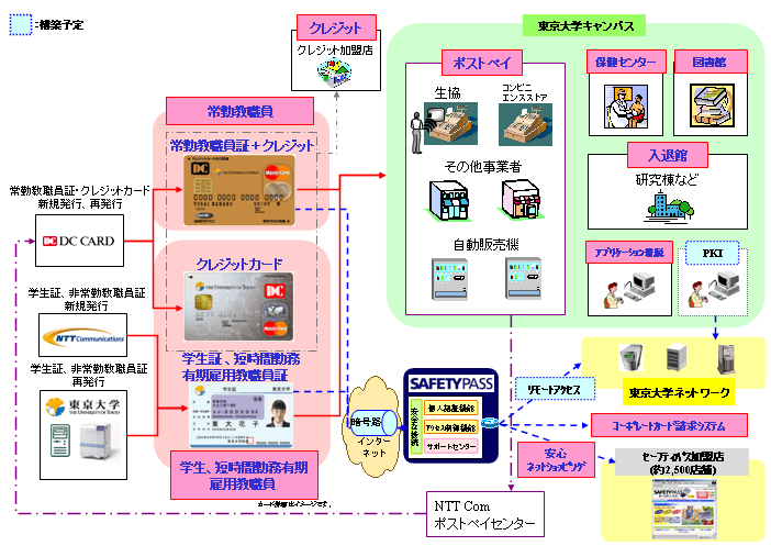 東京大学における多機能ICカードシステムイメージ図 