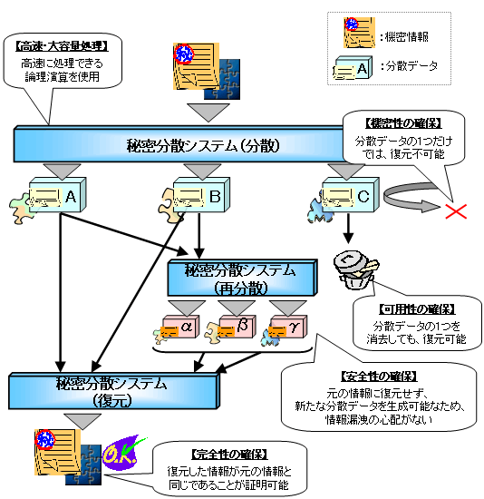 「秘密分散システム」図