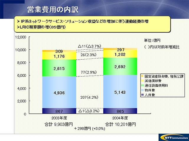 営業費用の内訳