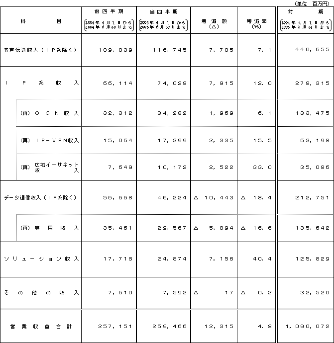 第1四半期営業収益内訳