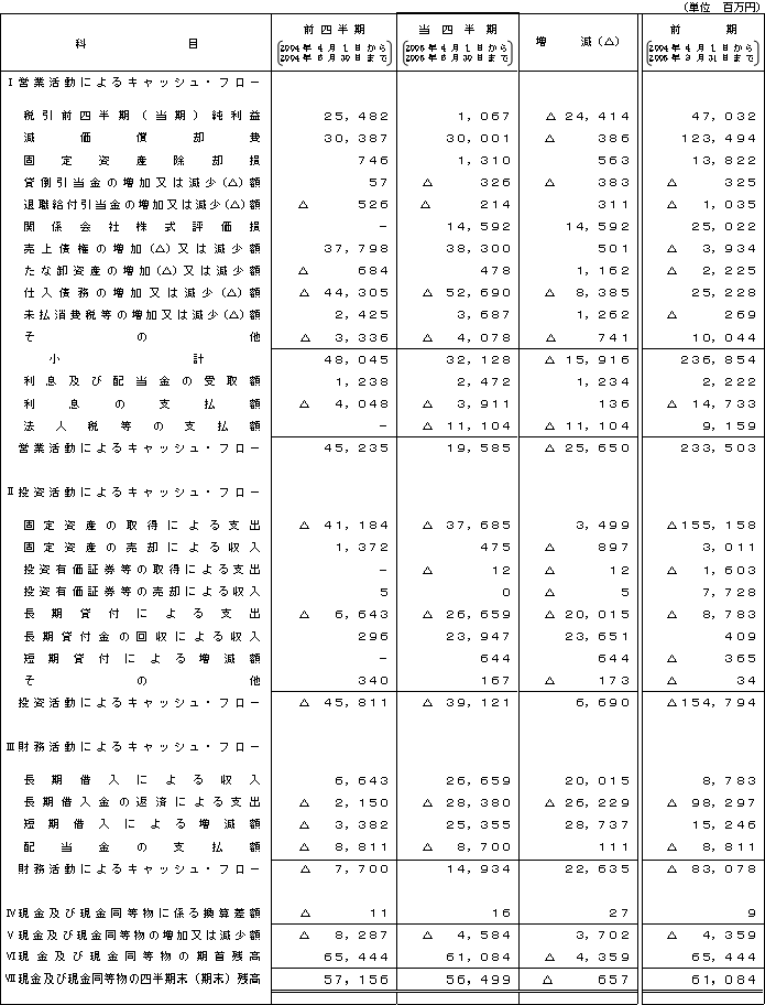 第1四半期比較キャッシュ・フロー計算書