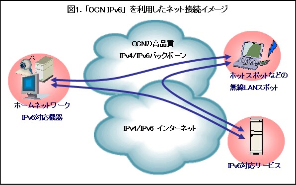 図1.「OCN IPv6」を利用したネット接続イメ－ジ