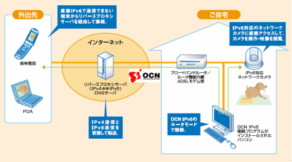 「OCN IPv6 モバイル」 ご利用イメージ