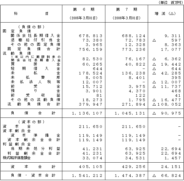 Ii 比較貸借対照表 Ii 比較貸借対照表