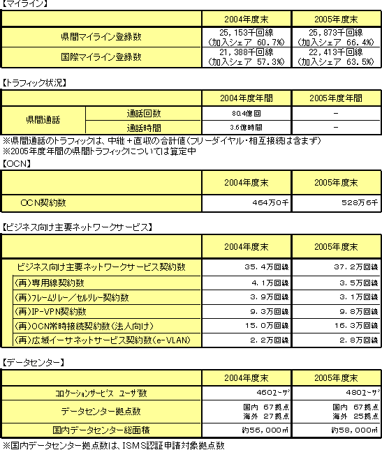 NTT Comの主要サービスデータ