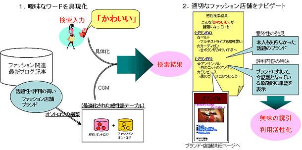Ntt Com ニュースリリース 平成19年2月15日 情報検索とコミュニティを融合させたモバイルサイト Brand Collection ブランド コレクション における感性検索トライアルの実施について