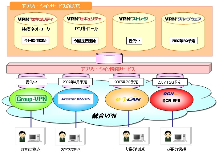 【別紙4】　「統合VPNアプリケーションサービス」の今後の展開について