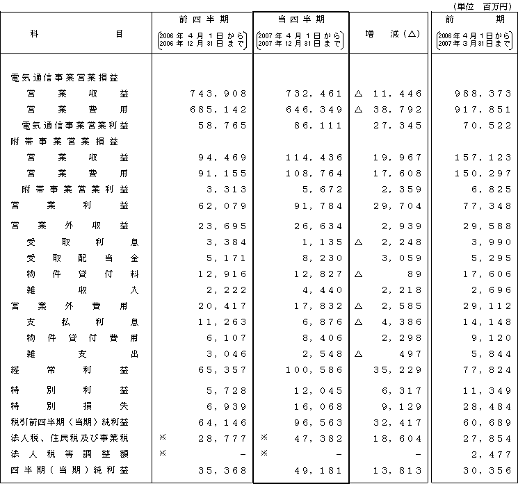 II．第3四半期比較損益計算書（9ヵ月通算）