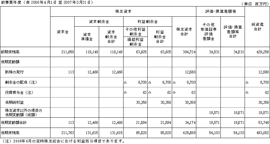 III．第3四半期株主資本等変動計算書（9ヵ月通算）前事業年度