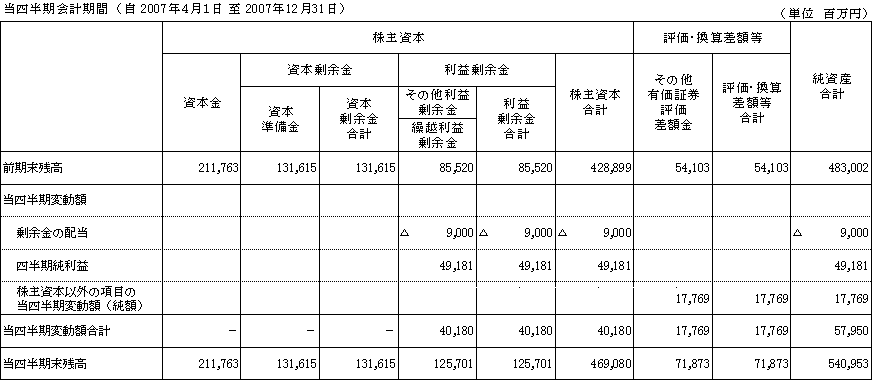 III．第3四半期株主資本等変動計算書（9ヵ月通算）当四半期会計期間
