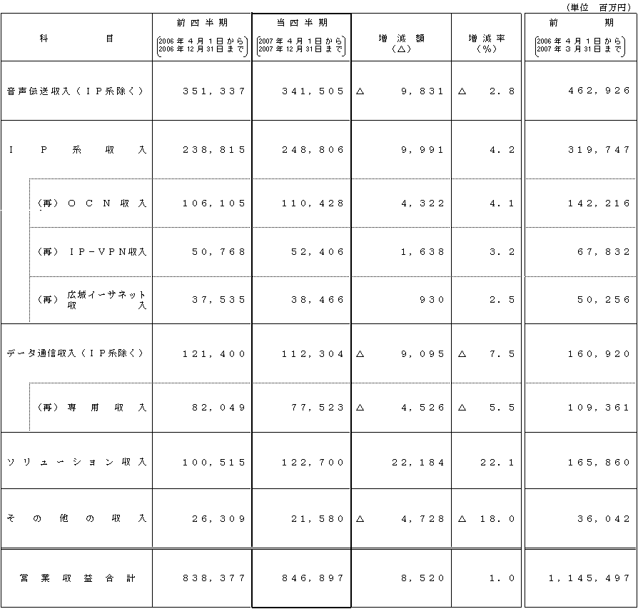 IV．第3四半期営業収益内訳（9ヵ月通算）