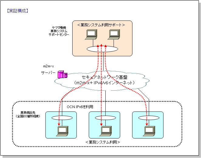 実証構成