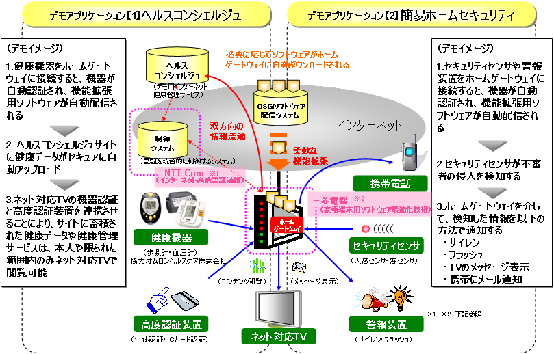 【別紙】実証実験・システム構成概要