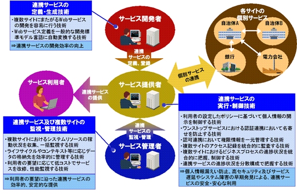  ■要素技術の開発