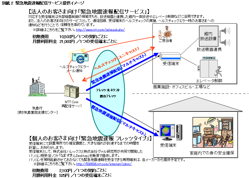 別紙2　緊急地震速報配信サービス提供イメージ