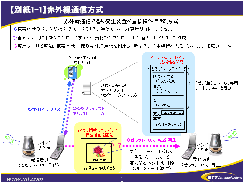 【別紙1-1】赤外線通信方式 