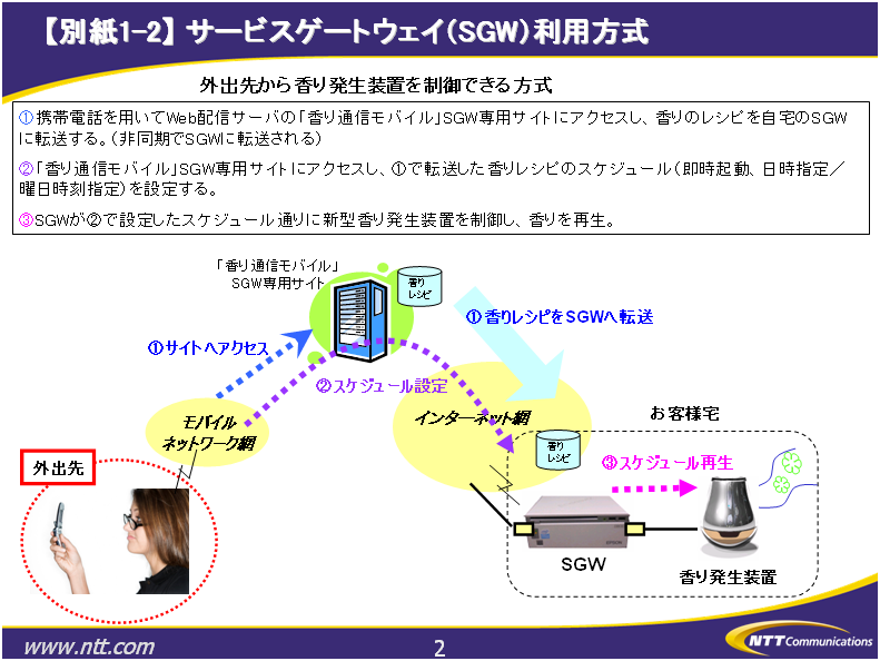 【別紙1-2】サービスゲートウェイ（SGW）利用方式
 